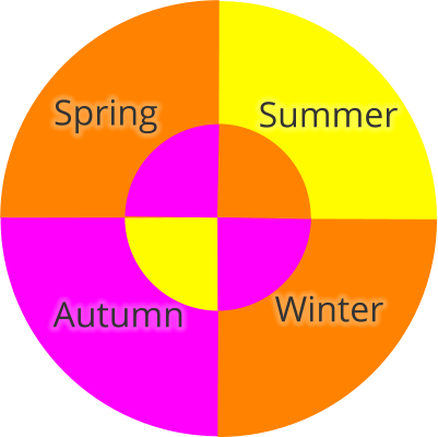 Spring Autumn Summer Winter